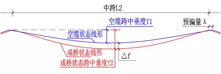 m的11座悬索桥,统计施工期间主缆变形,主要是跨中垂度变化情况如下表